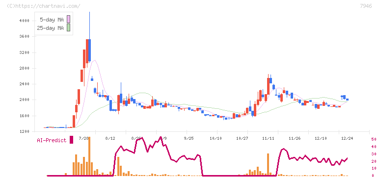 光陽社(7946)の日足チャート