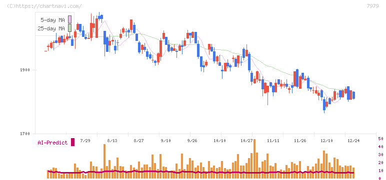 松風(7979)の日足チャート