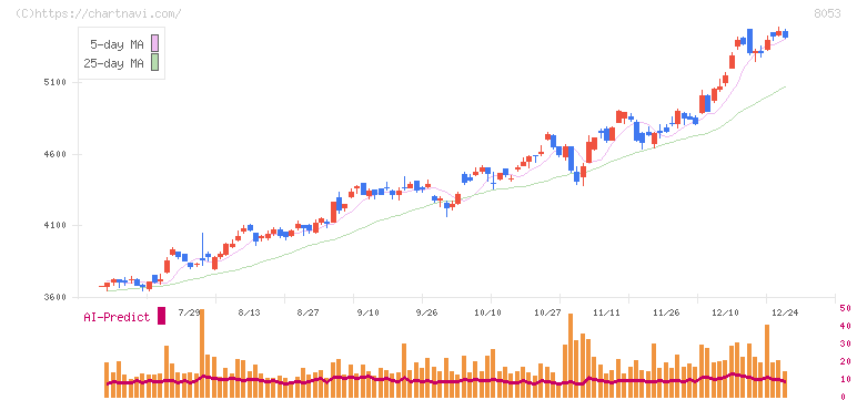 住友商事(8053)の日足チャート