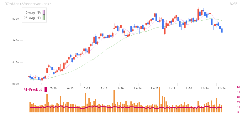 三菱商事(8058)の日足チャート