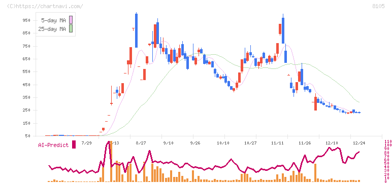 堀田丸正(8105)の日足チャート