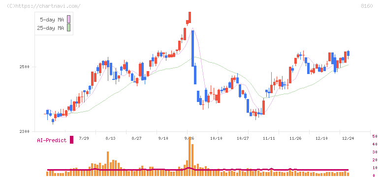 木曽路(8160)の日足チャート