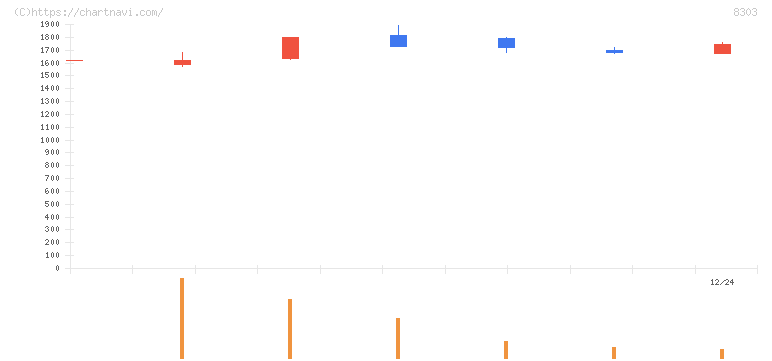 ＳＢＩ新生銀行(8303)の日足チャート
