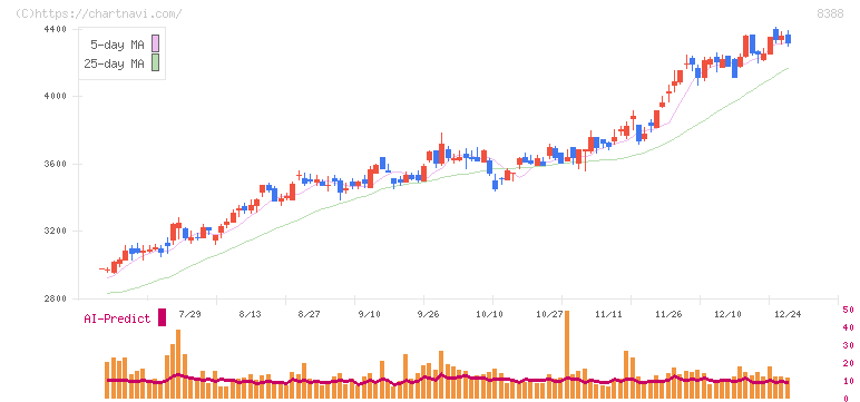阿波銀行(8388)の日足チャート