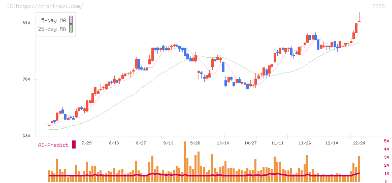 松井証券(8628)の日足チャート