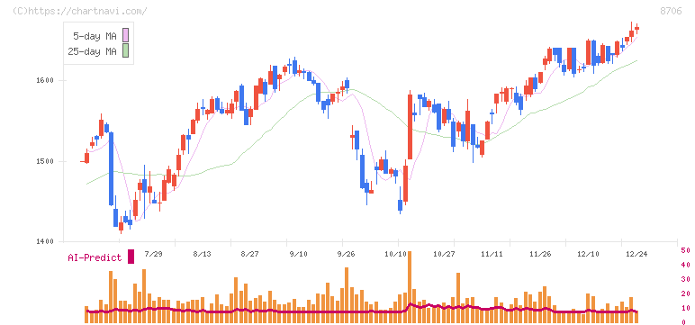 極東証券(8706)の日足チャート
