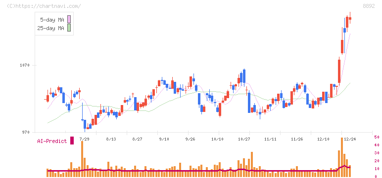 エスコン(8892)の日足チャート