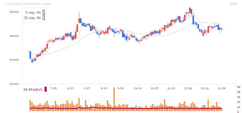 日本ビルファンド投資法人(8951)の日足チャート