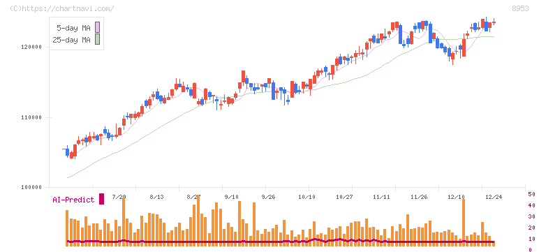 日本都市ファンド投資法人(8953)の日足チャート