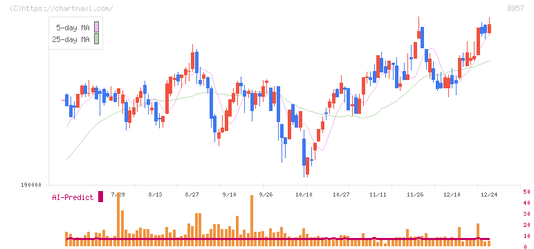 東急リアル・エステート投資法人(8957)の日足チャート