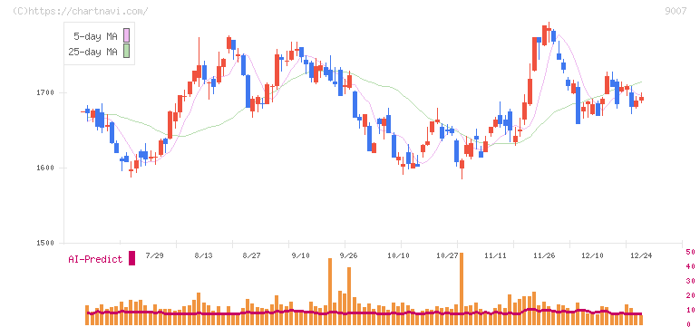 小田急電鉄(9007)の日足チャート