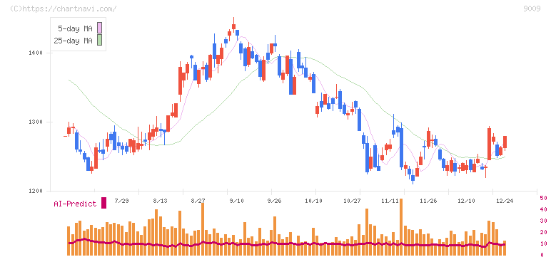 京成電鉄(9009)の日足チャート