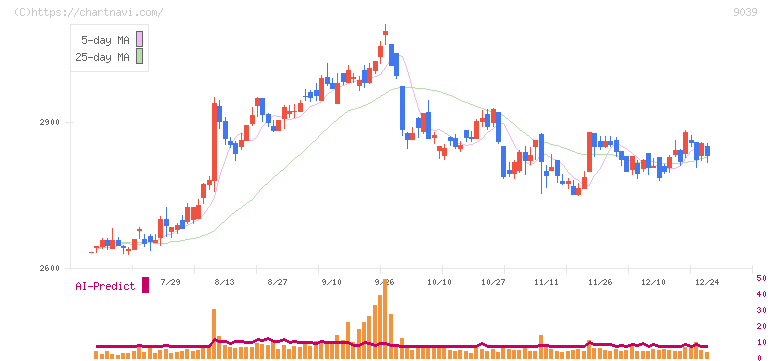 サカイ引越センター(9039)の日足チャート
