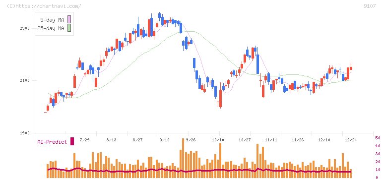 川崎汽船(9107)の日足チャート