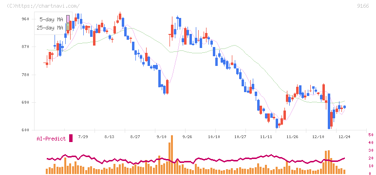 ＧＥＮＤＡ(9166)の日足チャート