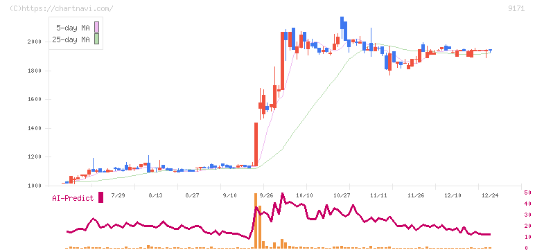 栗林商船(9171)の日足チャート