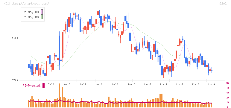 三井倉庫ホールディングス(9302)の日足チャート