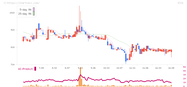 キャスター(9331)の日足チャート