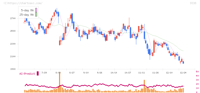 ＩＮＦＯＲＩＣＨ(9338)の日足チャート
