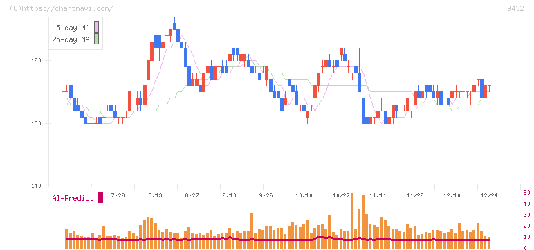 日本電信電話(9432)の日足チャート