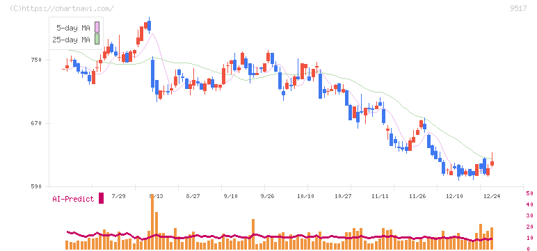 イーレックス(9517)の日足チャート