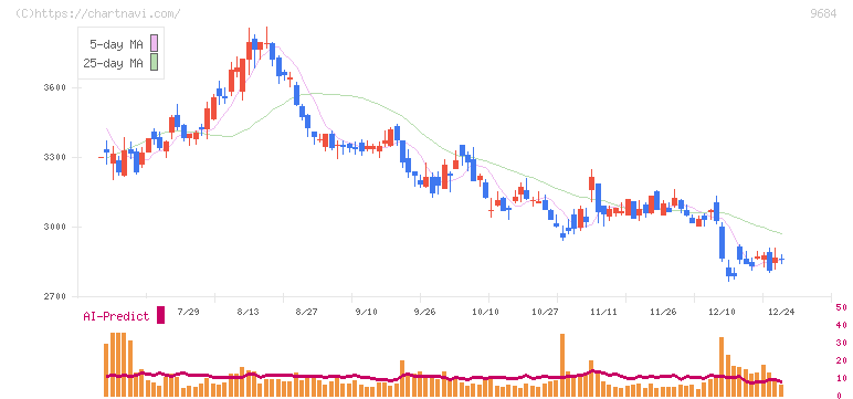 スクウェア・エニックス・ホールディングス(9684)の日足チャート