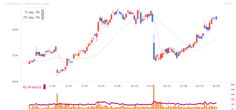 アイネス(9742)の日足チャート