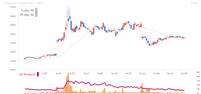 アイエックス・ナレッジ(9753)の日足チャート