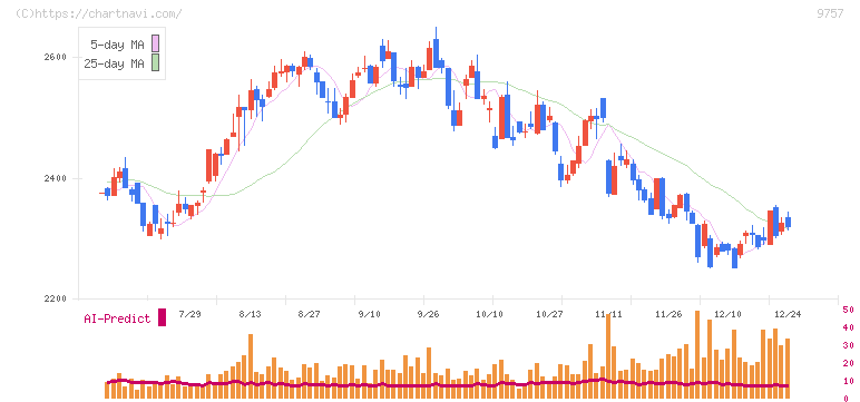 船井総研ホールディングス(9757)の日足チャート