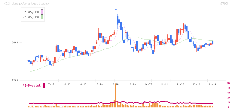 ステップ(9795)の日足チャート