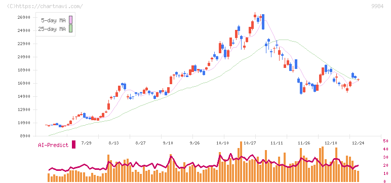 ソフトバンクグループ(9984)の日足チャート