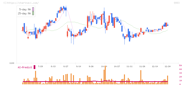 ヤマザワ(9993)の日足チャート