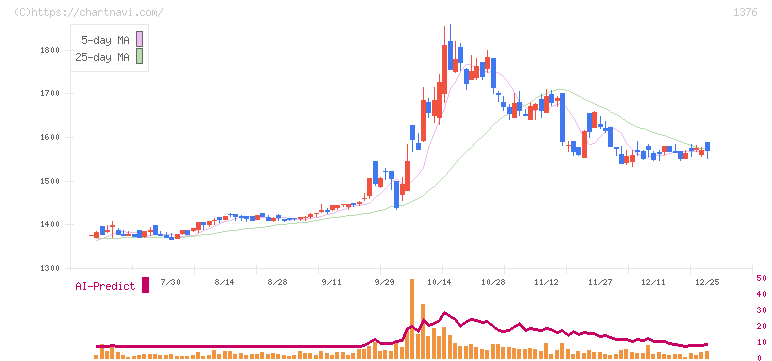 カネコ種苗(1376)の日足チャート