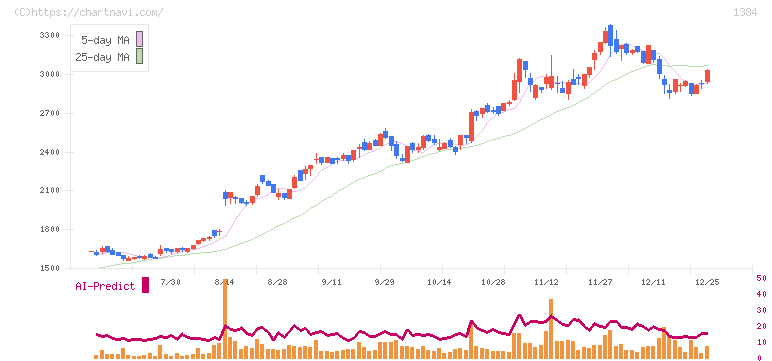 ホクリヨウ(1384)の日足チャート