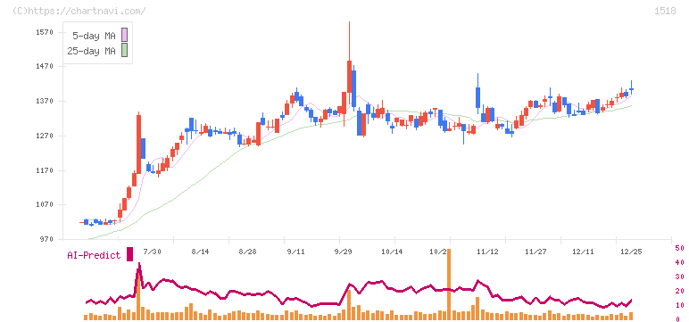 三井松島ホールディングス(1518)の日足チャート