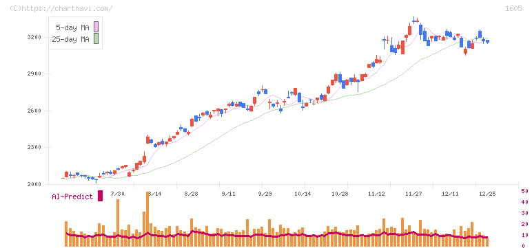 ＩＮＰＥＸ(1605)の日足チャート
