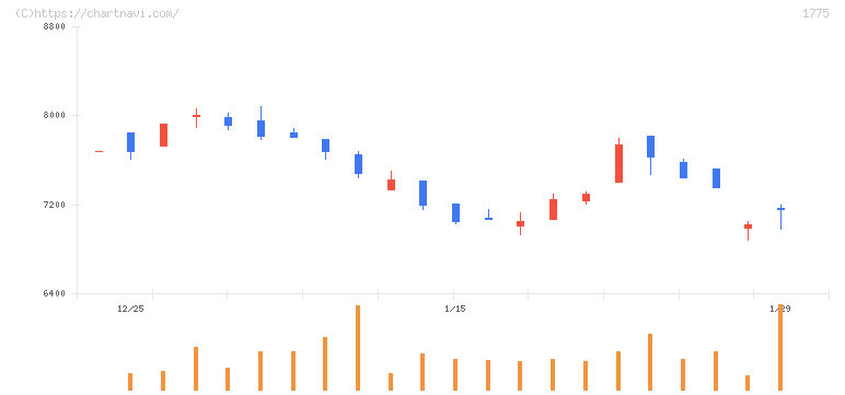 富士古河Ｅ＆Ｃ(1775)の日足チャート
