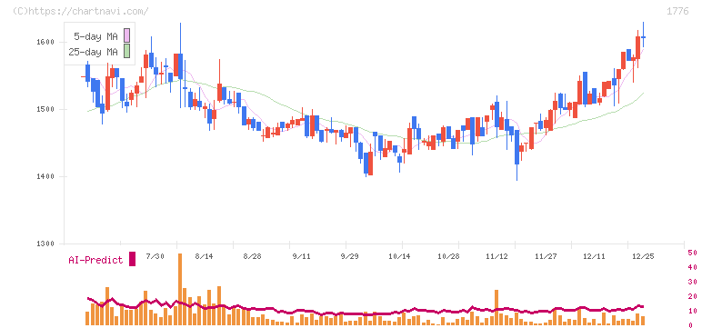 三井住建道路(1776)の日足チャート