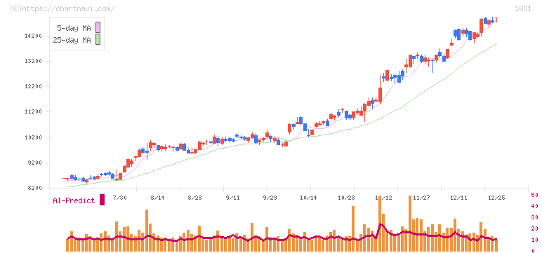 大成建設(1801)の日足チャート