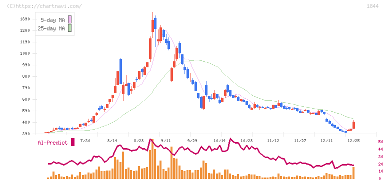 大盛工業(1844)の日足チャート