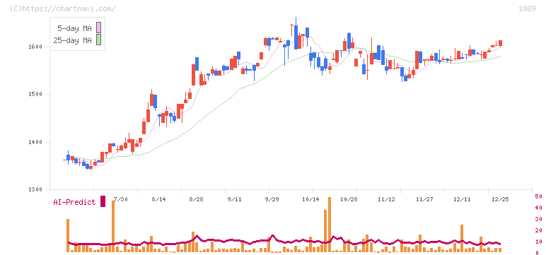 名工建設(1869)の日足チャート