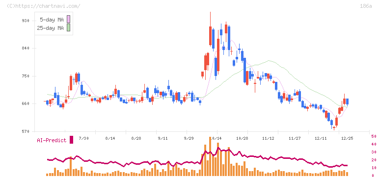 アストロスケールホールディングス(186A)の日足チャート