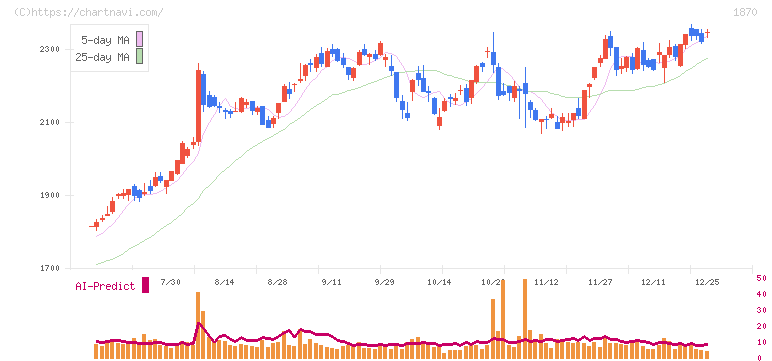 矢作建設工業(1870)の日足チャート