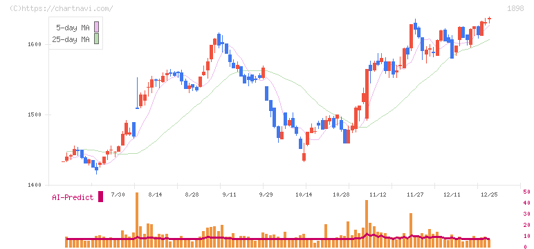 世紀東急工業(1898)の日足チャート