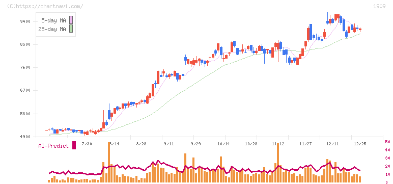 日本ドライケミカル(1909)の日足チャート