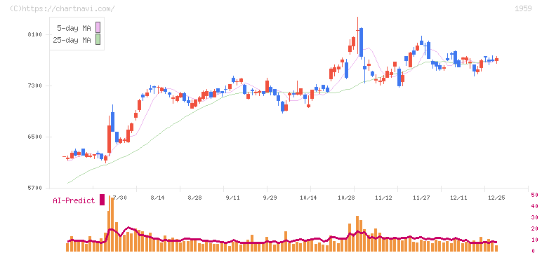 九電工(1959)の日足チャート