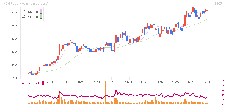 テクノ菱和(1965)の日足チャート