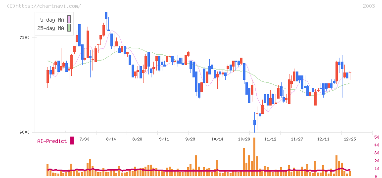 日東富士製粉(2003)の日足チャート