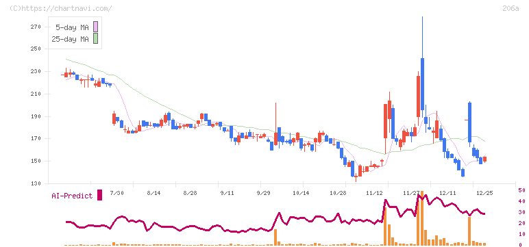 ＰＲＩＳＭ　ＢｉｏＬａｂ(206A)の日足チャート