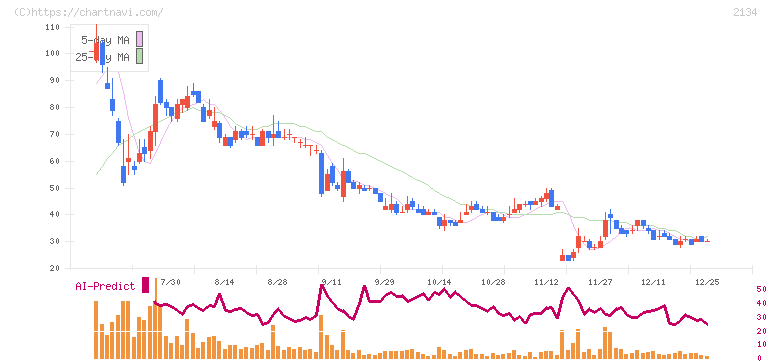 北浜キャピタルパートナーズ(2134)の日足チャート